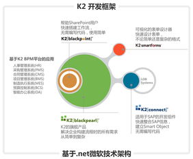 K2 BPM工作流產(chǎn)品 驅(qū)動(dòng)信息系統(tǒng)集成服務(wù)的智能引擎
